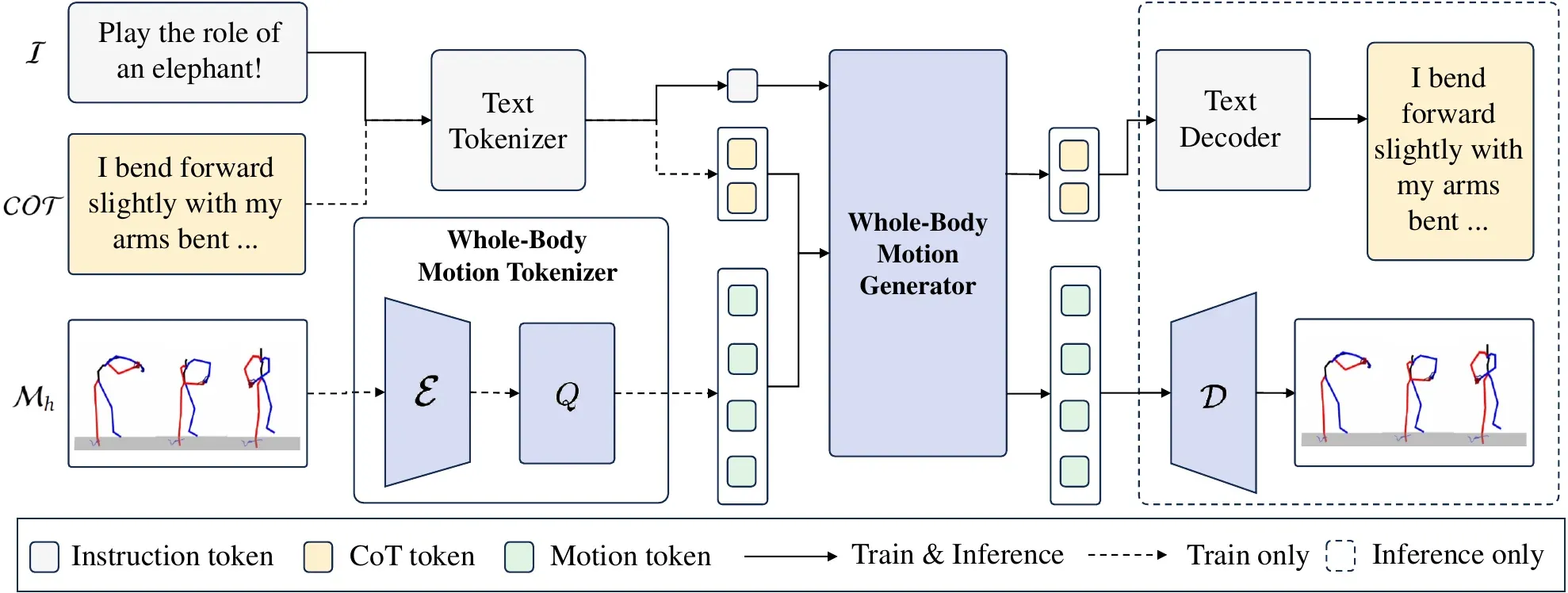 H-GPT: Language-driven whole-body motion generation
